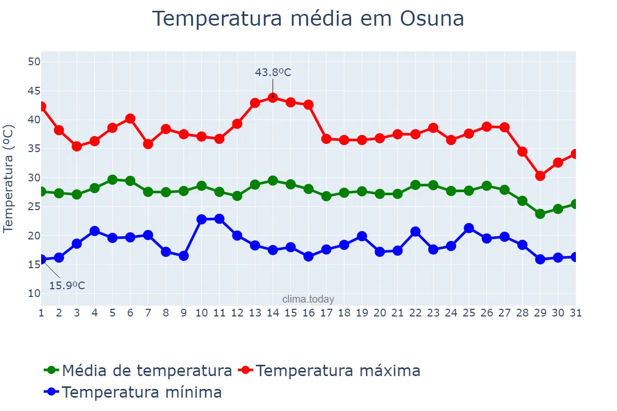 Temperatura em agosto em Osuna, Andalusia, ES