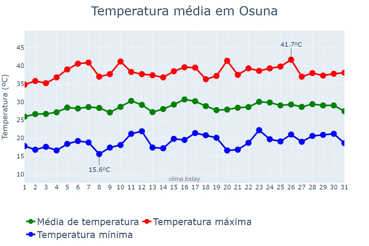 Temperatura em julho em Osuna, Andalusia, ES