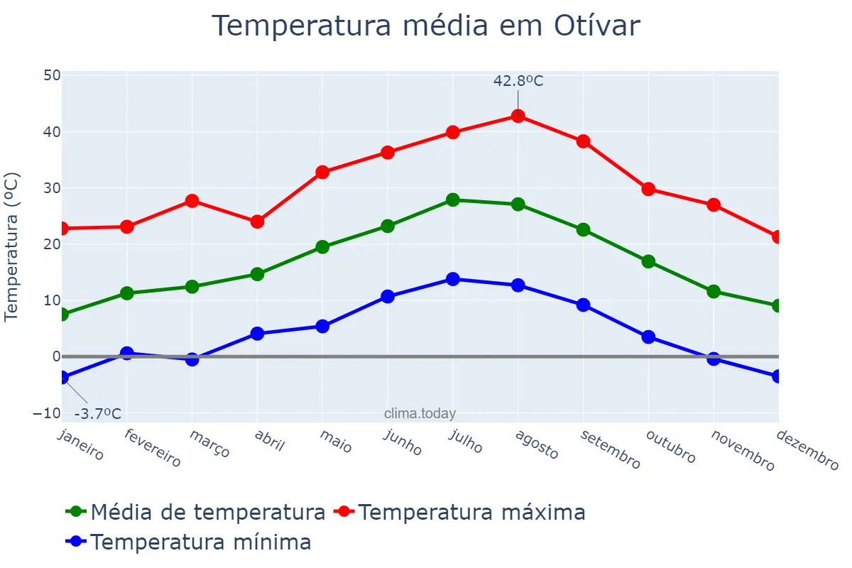 Temperatura anual em Otívar, Andalusia, ES