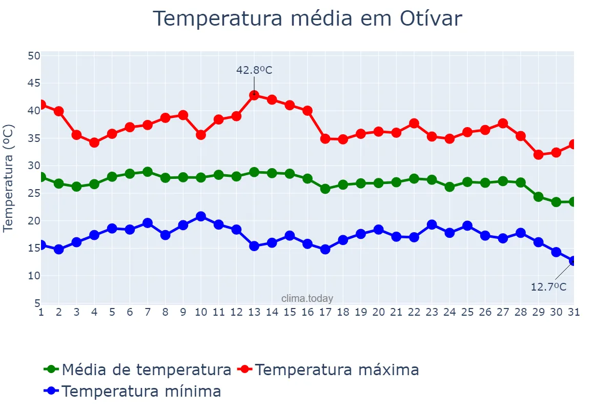 Temperatura em agosto em Otívar, Andalusia, ES