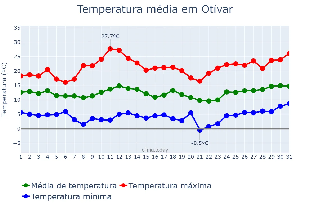 Temperatura em marco em Otívar, Andalusia, ES