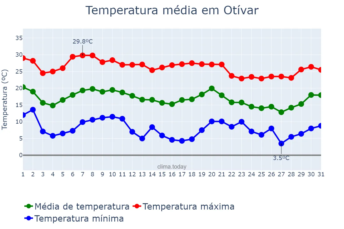 Temperatura em outubro em Otívar, Andalusia, ES