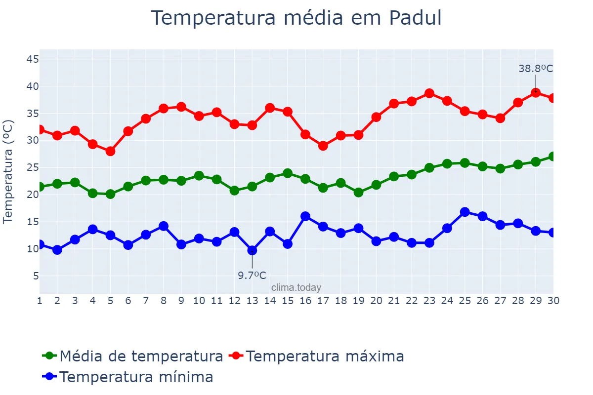 Temperatura em junho em Padul, Andalusia, ES