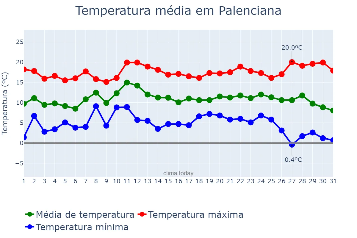 Temperatura em dezembro em Palenciana, Andalusia, ES