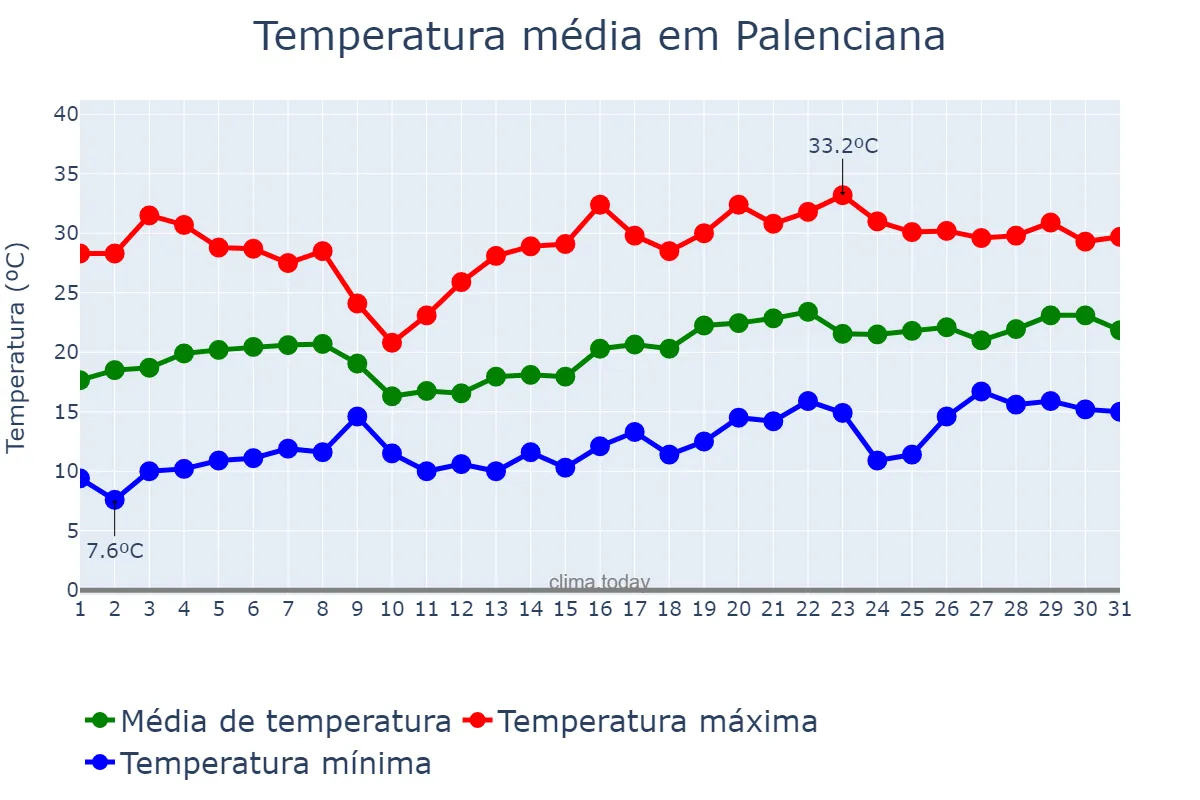 Temperatura em maio em Palenciana, Andalusia, ES