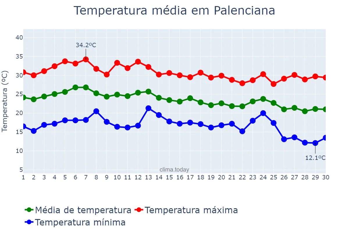 Temperatura em setembro em Palenciana, Andalusia, ES