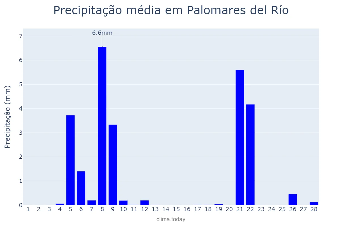 Precipitação em fevereiro em Palomares del Río, Andalusia, ES