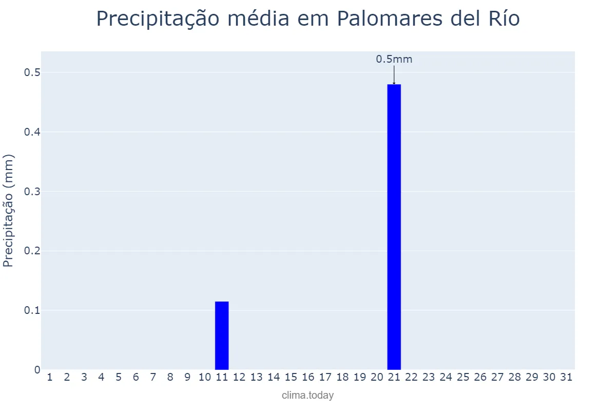 Precipitação em julho em Palomares del Río, Andalusia, ES