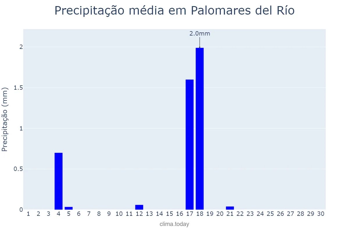Precipitação em junho em Palomares del Río, Andalusia, ES