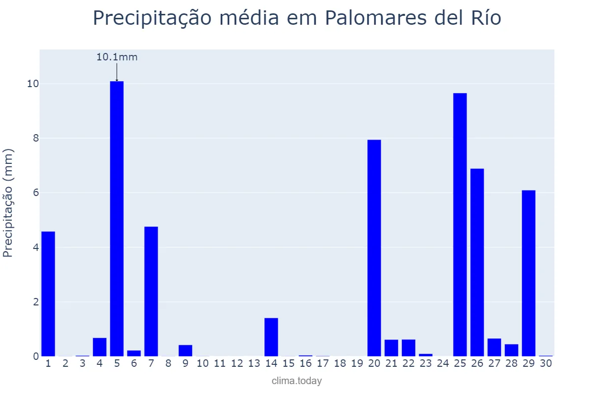 Precipitação em novembro em Palomares del Río, Andalusia, ES