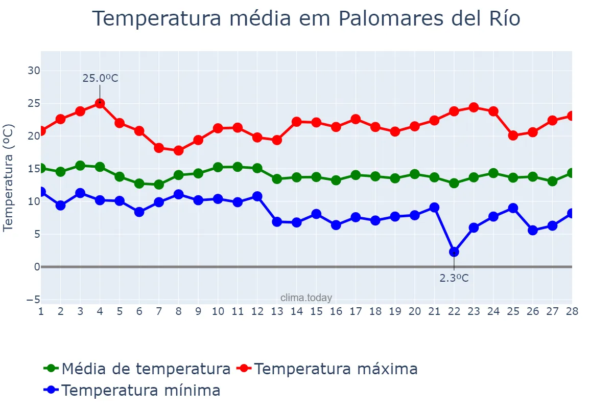 Temperatura em fevereiro em Palomares del Río, Andalusia, ES