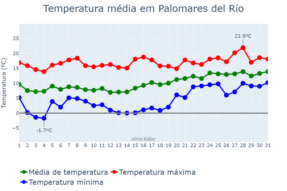 Temperatura em janeiro em Palomares del Río, Andalusia, ES