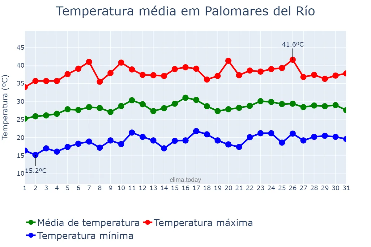 Temperatura em julho em Palomares del Río, Andalusia, ES