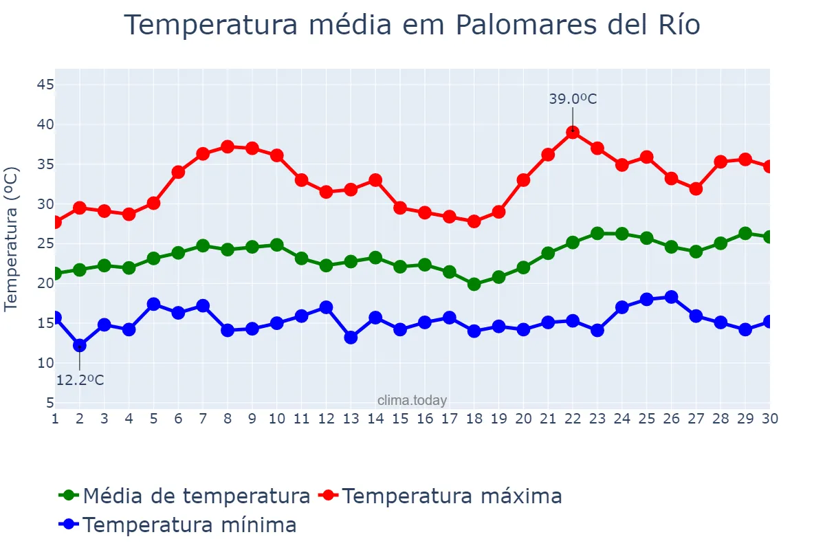 Temperatura em junho em Palomares del Río, Andalusia, ES