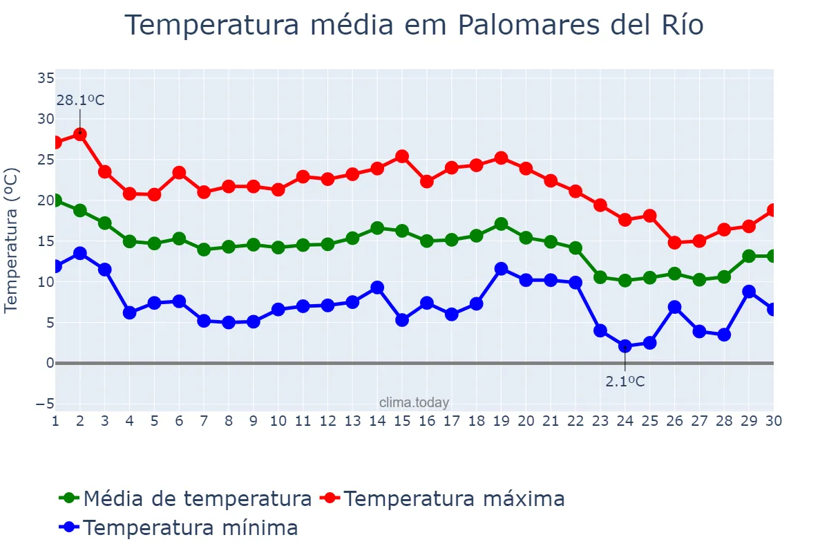 Temperatura em novembro em Palomares del Río, Andalusia, ES
