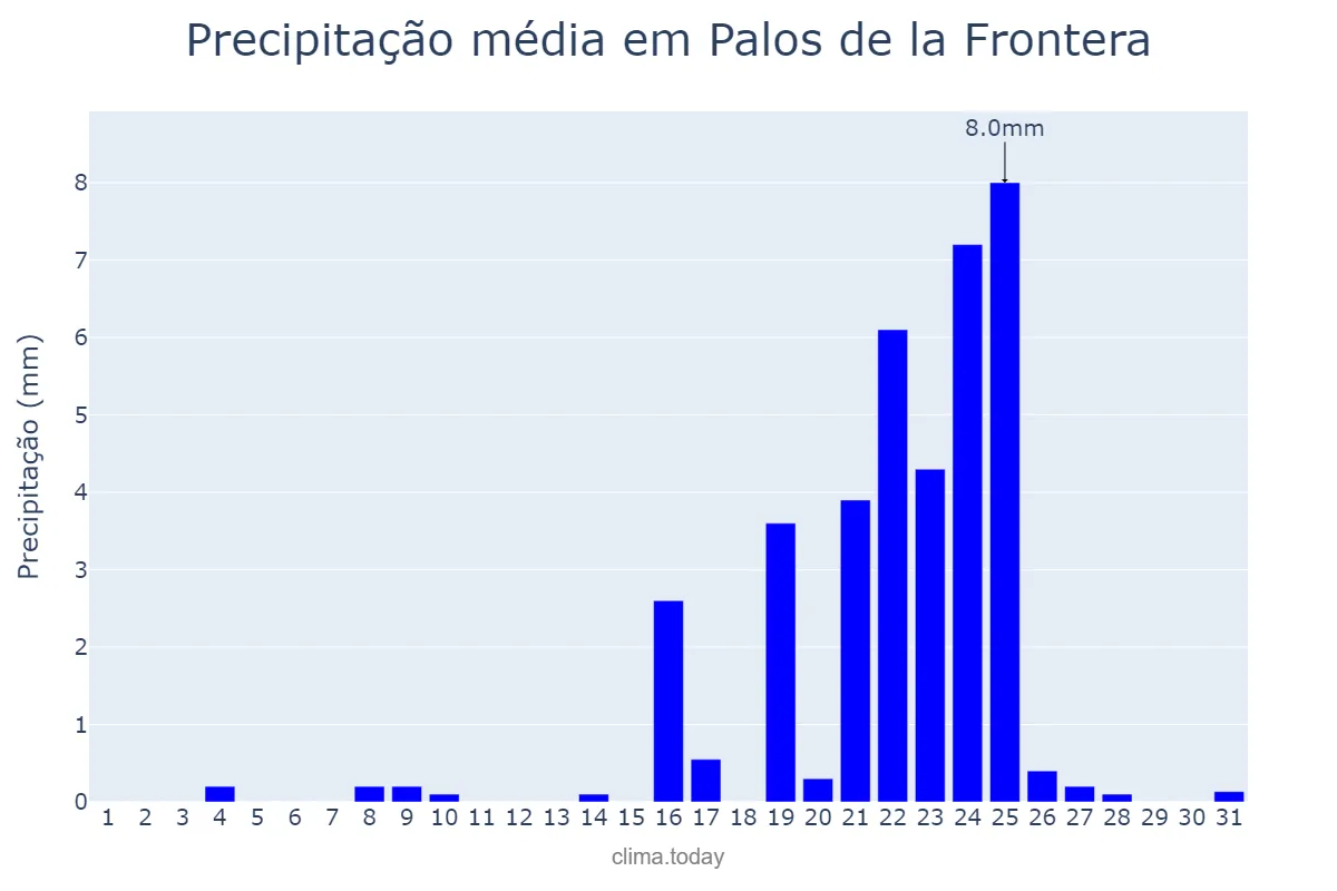 Precipitação em dezembro em Palos de la Frontera, Andalusia, ES