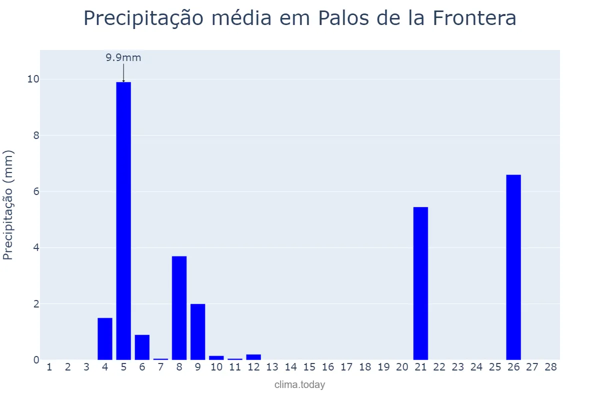 Precipitação em fevereiro em Palos de la Frontera, Andalusia, ES