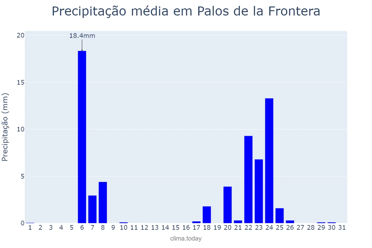 Precipitação em janeiro em Palos de la Frontera, Andalusia, ES