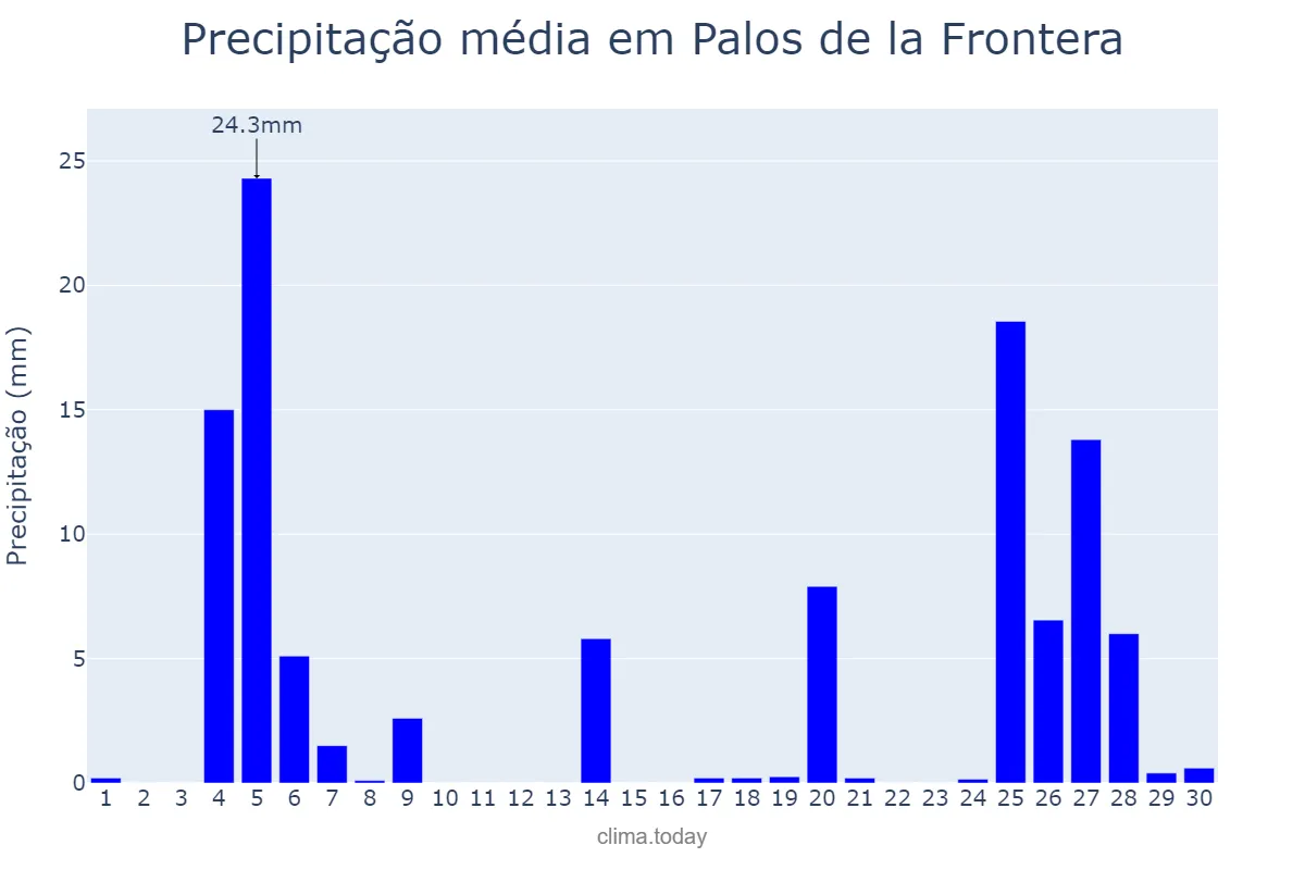 Precipitação em novembro em Palos de la Frontera, Andalusia, ES