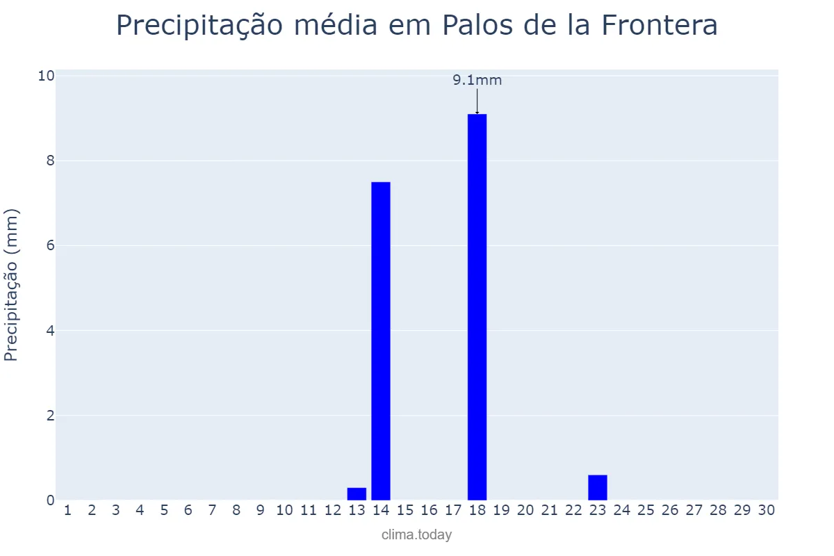 Precipitação em setembro em Palos de la Frontera, Andalusia, ES