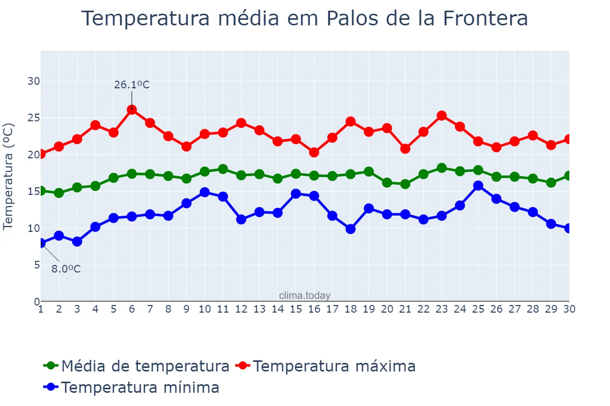 Temperatura em abril em Palos de la Frontera, Andalusia, ES