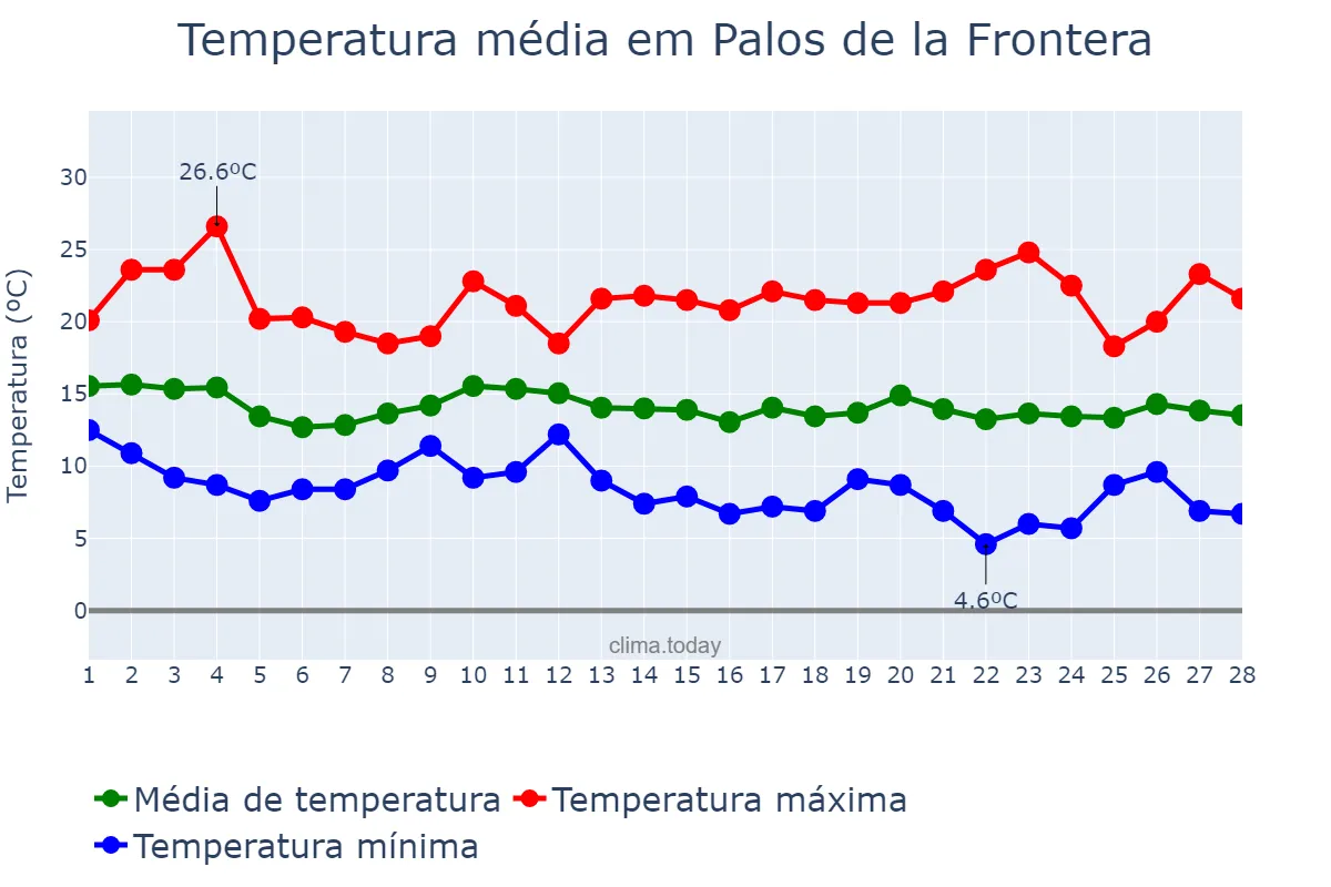 Temperatura em fevereiro em Palos de la Frontera, Andalusia, ES