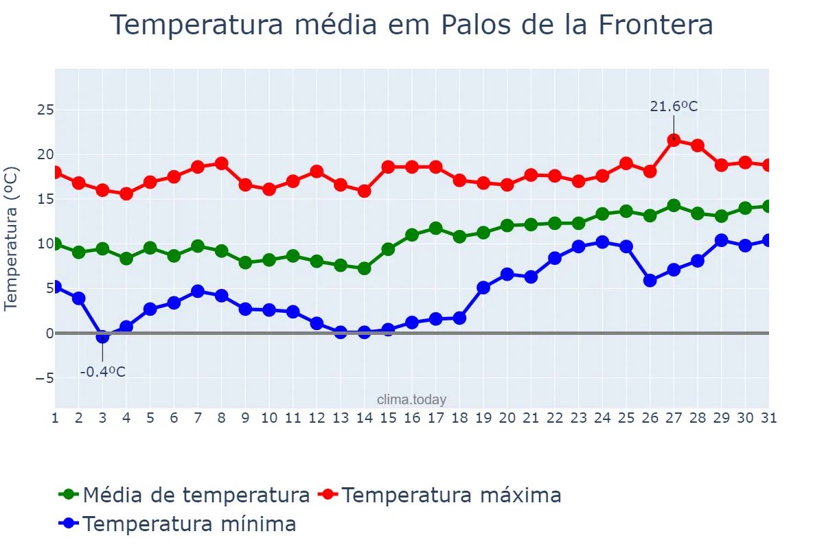 Temperatura em janeiro em Palos de la Frontera, Andalusia, ES