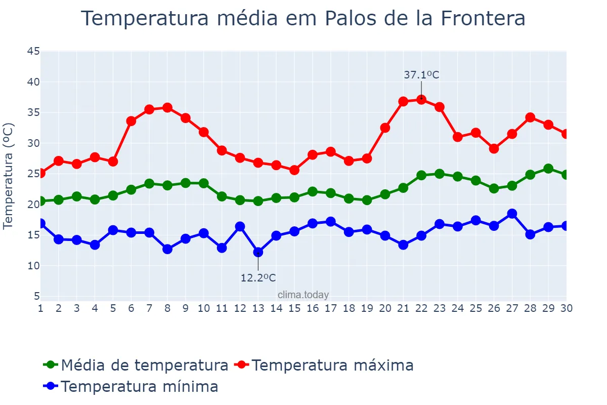 Temperatura em junho em Palos de la Frontera, Andalusia, ES