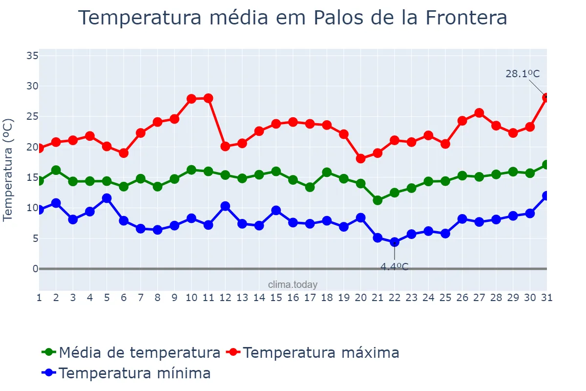 Temperatura em marco em Palos de la Frontera, Andalusia, ES