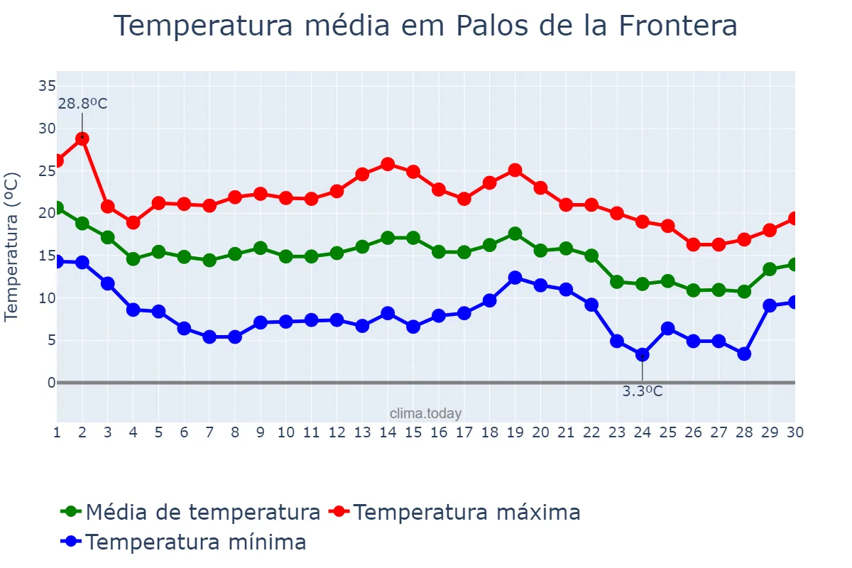 Temperatura em novembro em Palos de la Frontera, Andalusia, ES