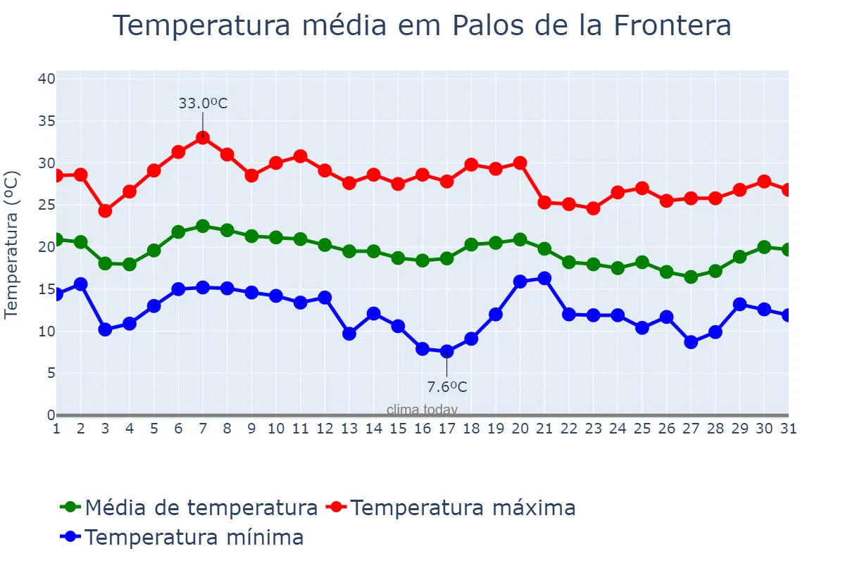 Temperatura em outubro em Palos de la Frontera, Andalusia, ES