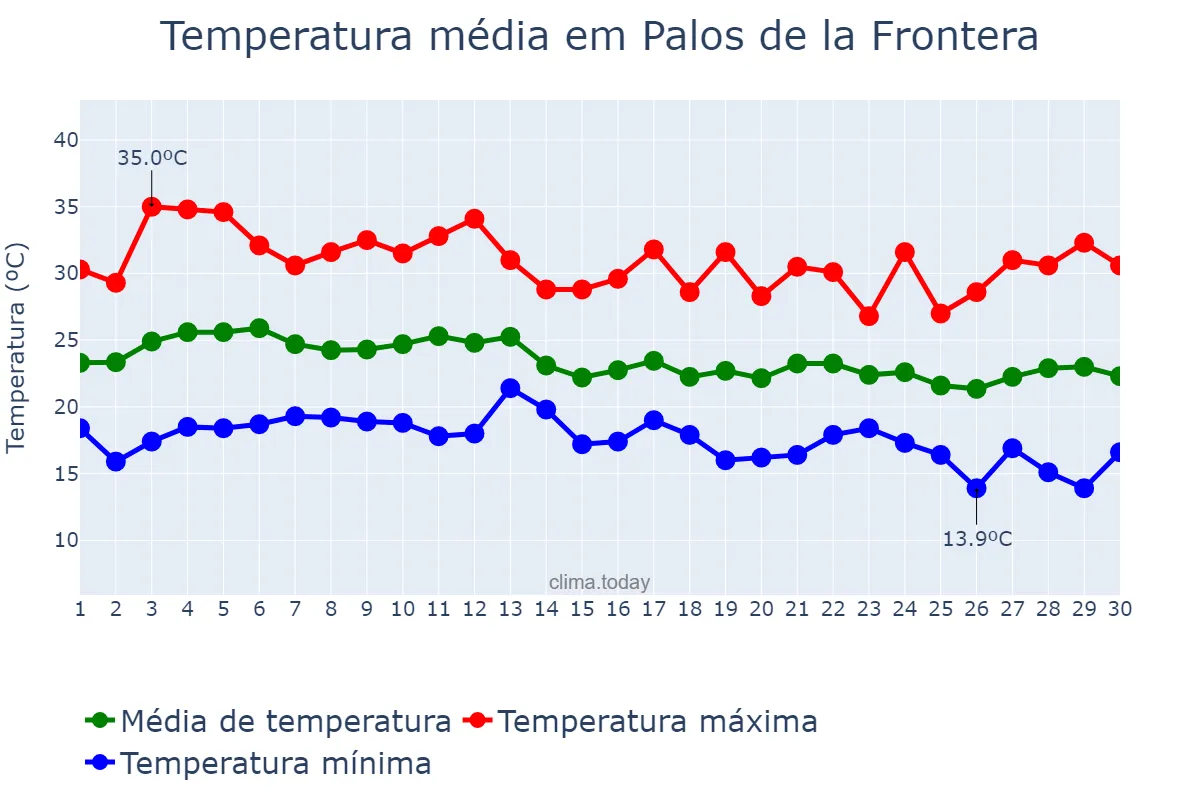 Temperatura em setembro em Palos de la Frontera, Andalusia, ES