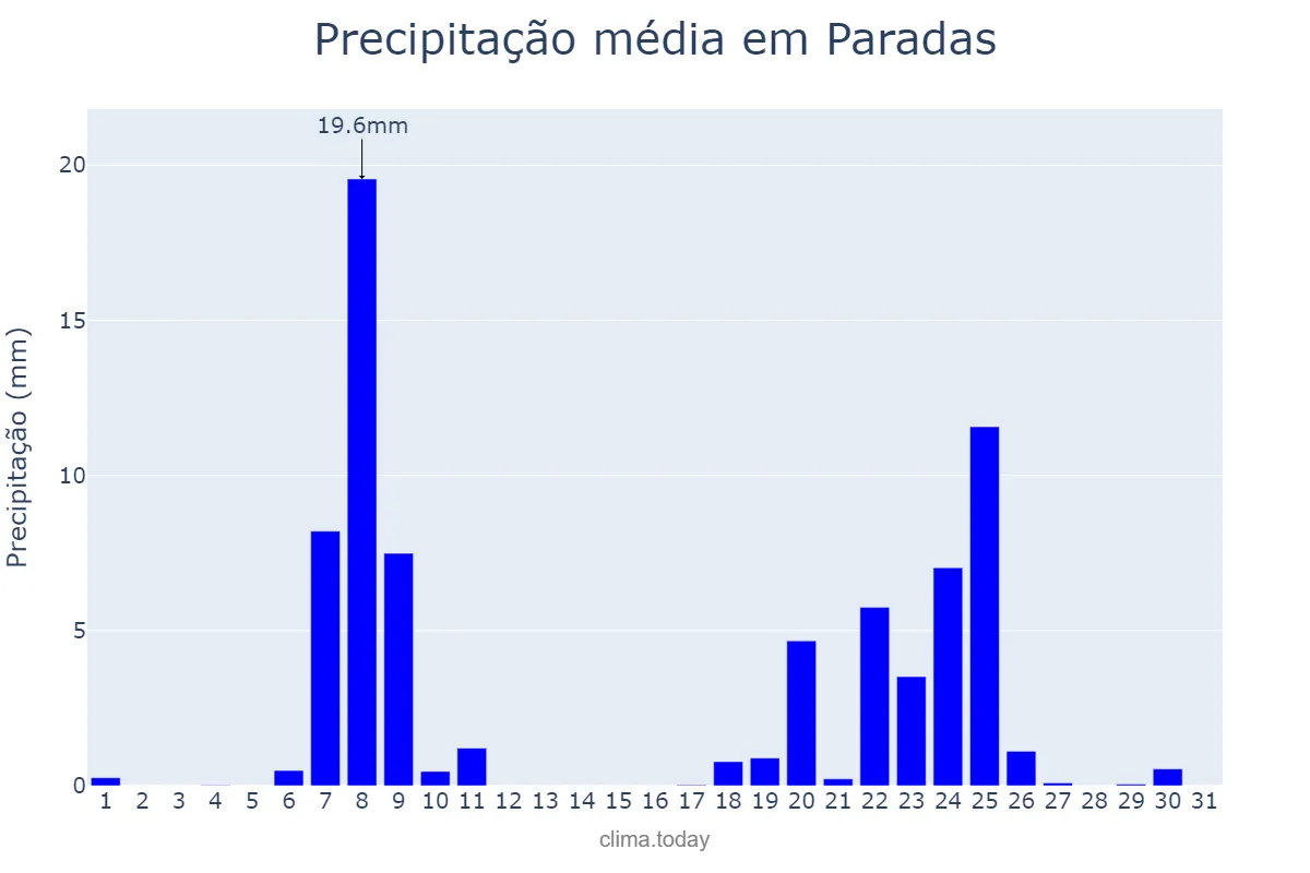 Precipitação em janeiro em Paradas, Andalusia, ES