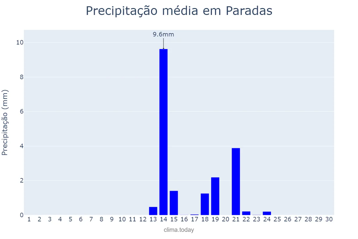 Precipitação em setembro em Paradas, Andalusia, ES