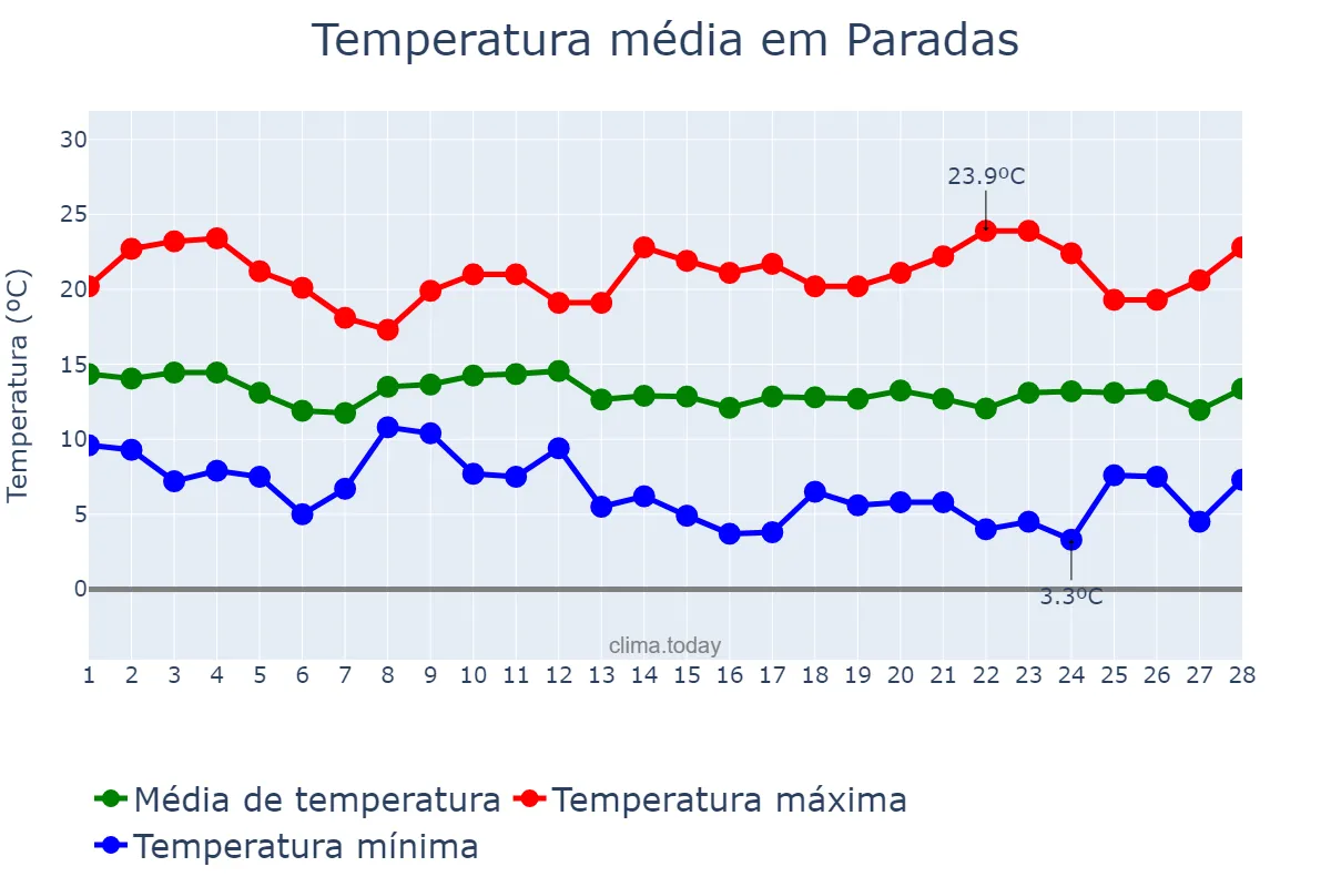 Temperatura em fevereiro em Paradas, Andalusia, ES