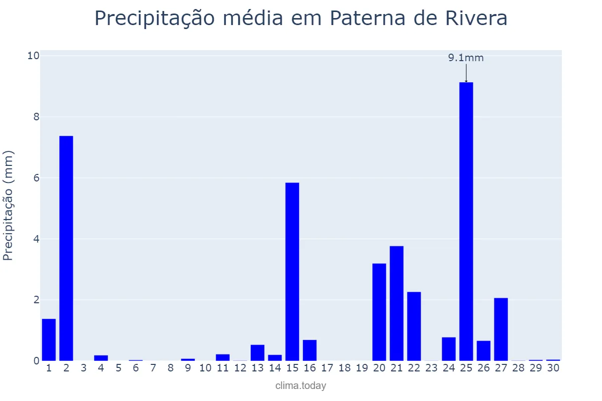 Precipitação em abril em Paterna de Rivera, Andalusia, ES