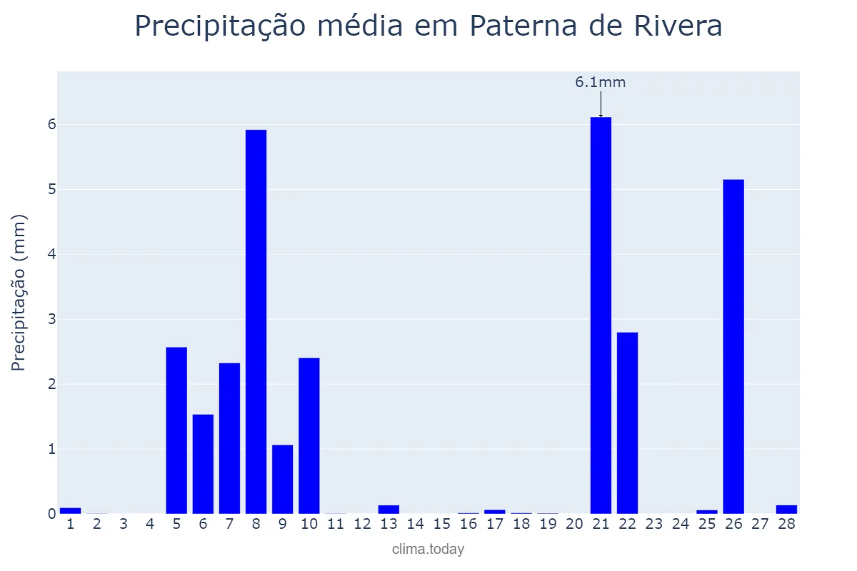 Precipitação em fevereiro em Paterna de Rivera, Andalusia, ES