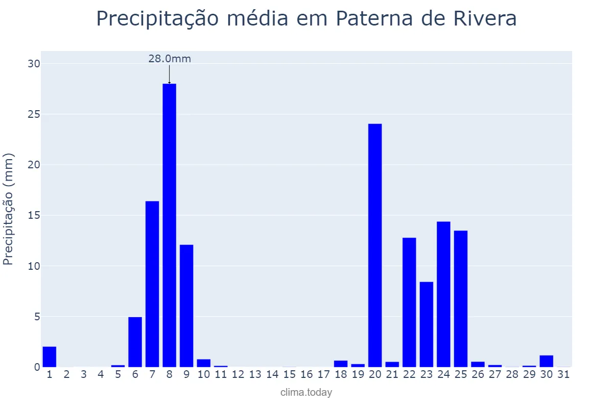 Precipitação em janeiro em Paterna de Rivera, Andalusia, ES
