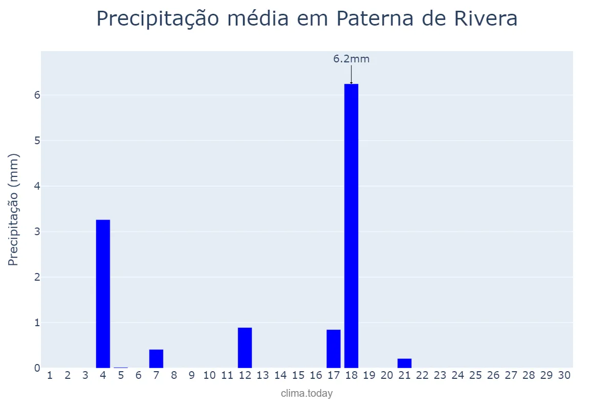 Precipitação em junho em Paterna de Rivera, Andalusia, ES