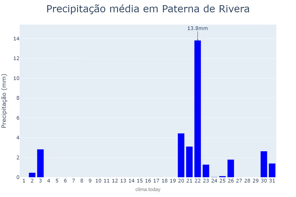 Precipitação em outubro em Paterna de Rivera, Andalusia, ES