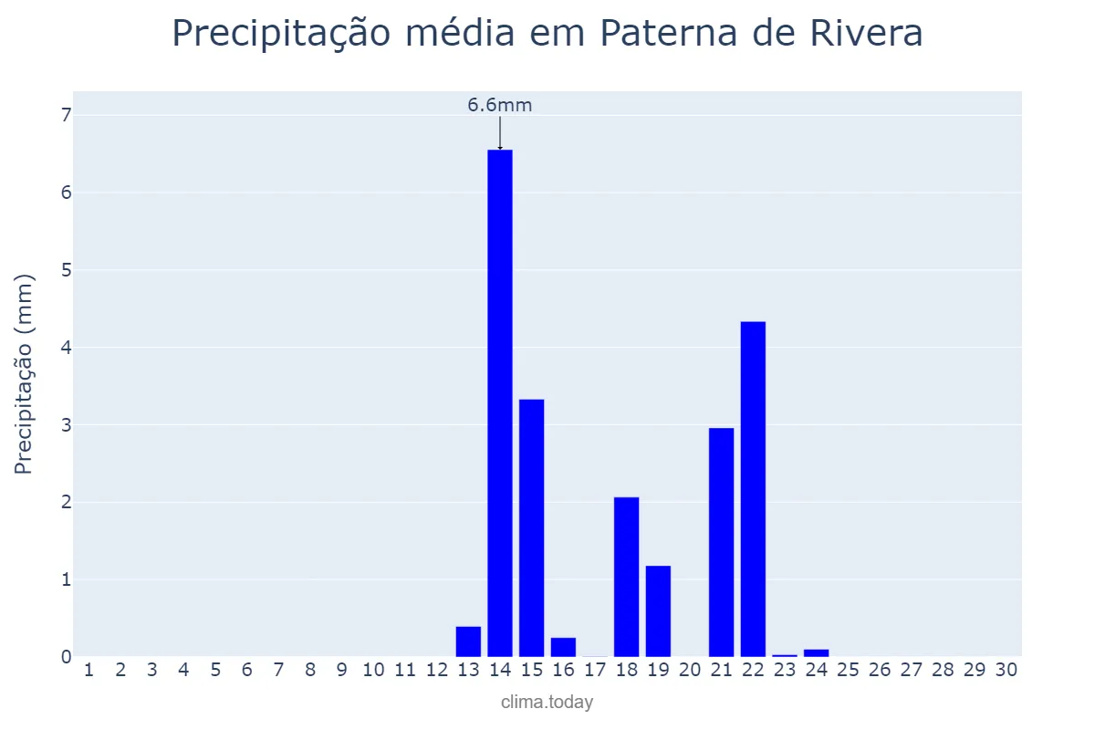 Precipitação em setembro em Paterna de Rivera, Andalusia, ES