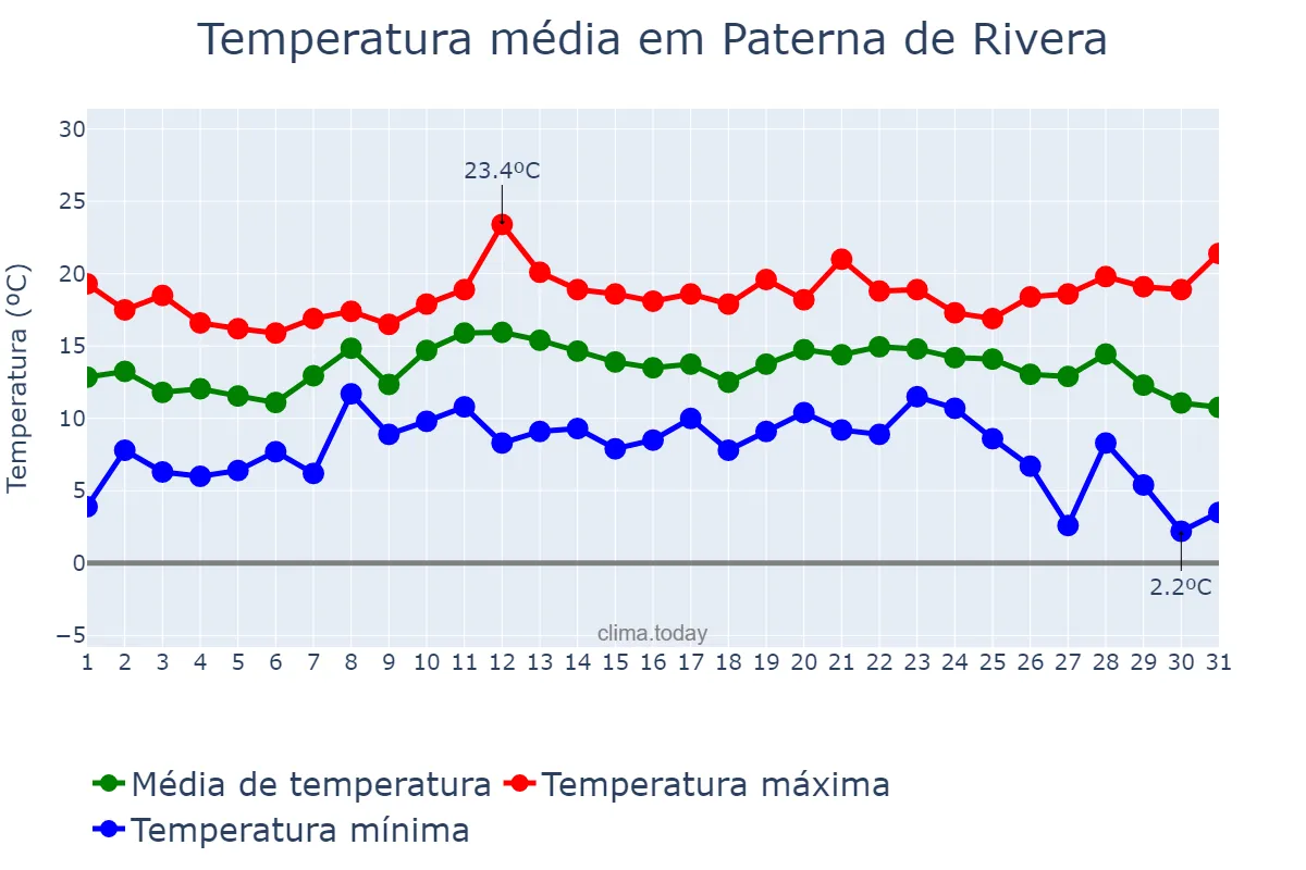 Temperatura em dezembro em Paterna de Rivera, Andalusia, ES