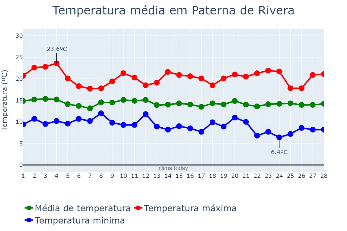 Temperatura em fevereiro em Paterna de Rivera, Andalusia, ES