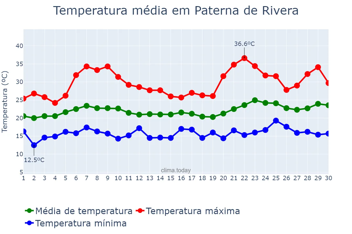 Temperatura em junho em Paterna de Rivera, Andalusia, ES