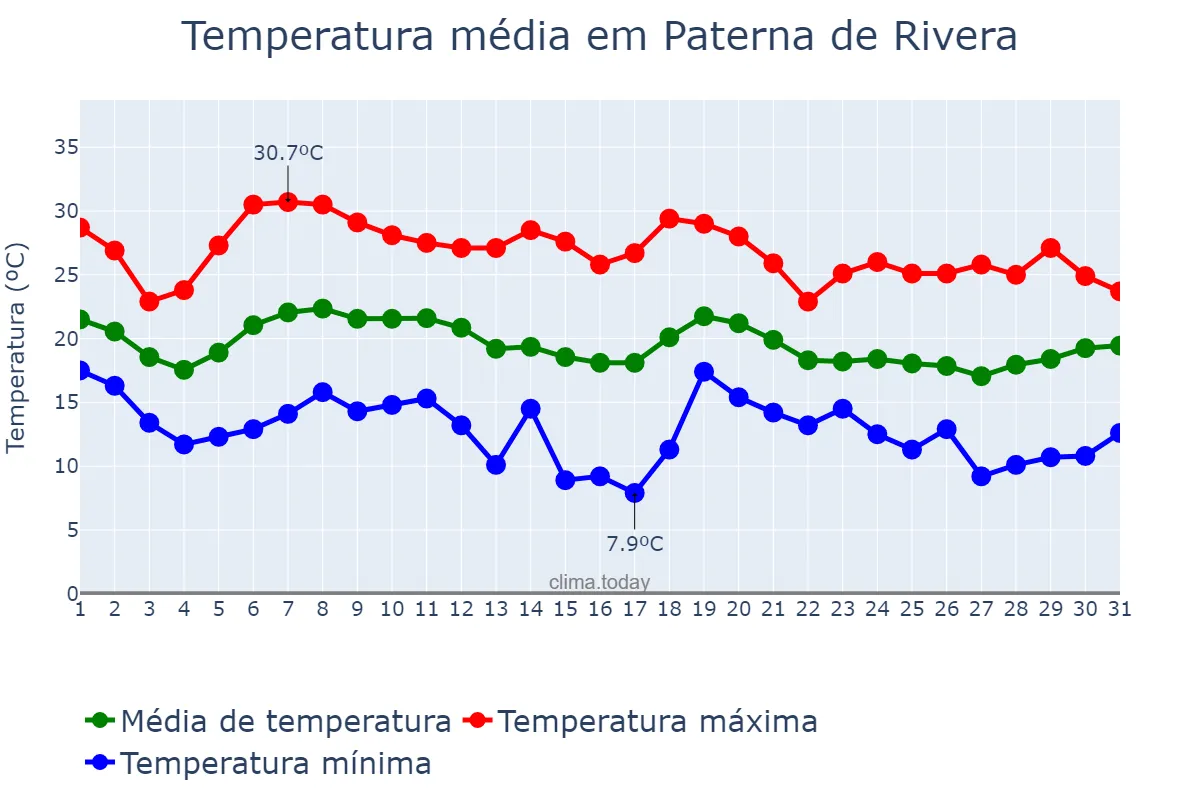 Temperatura em outubro em Paterna de Rivera, Andalusia, ES