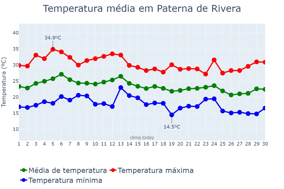 Temperatura em setembro em Paterna de Rivera, Andalusia, ES