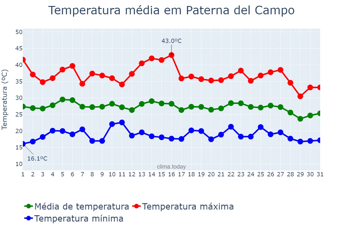 Temperatura em agosto em Paterna del Campo, Andalusia, ES