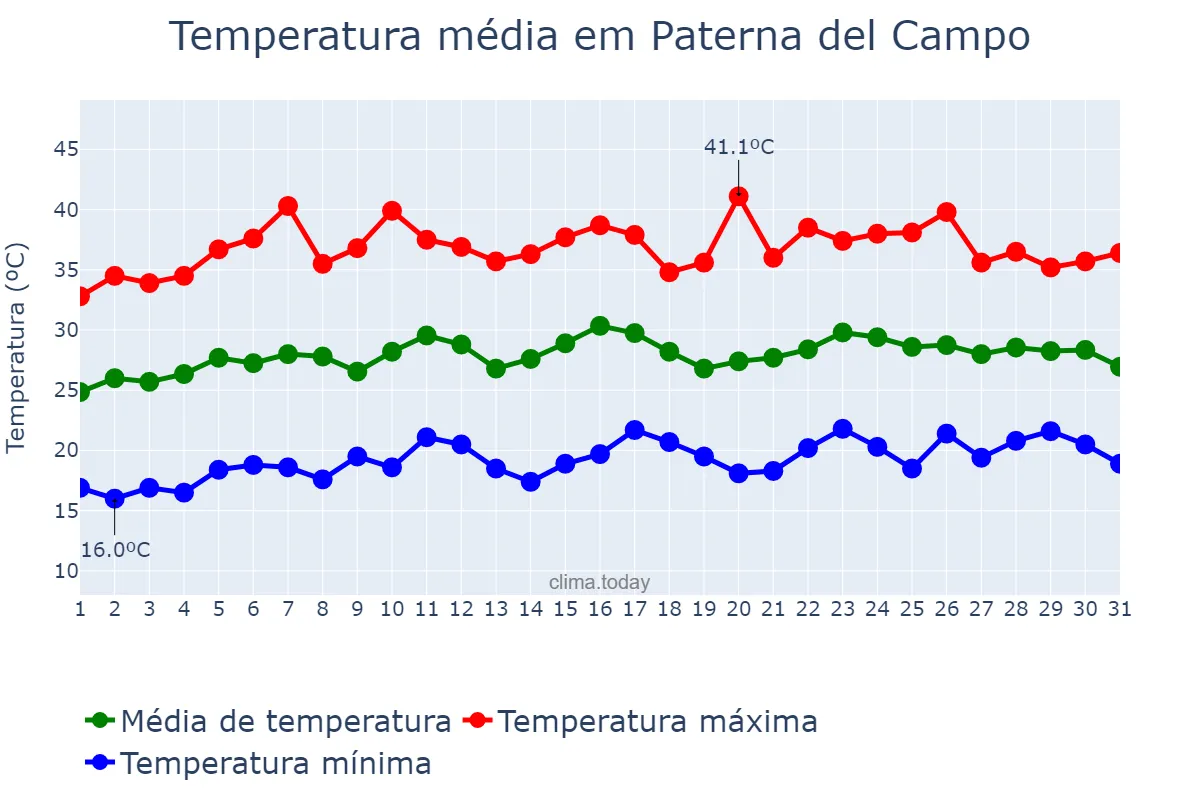 Temperatura em julho em Paterna del Campo, Andalusia, ES
