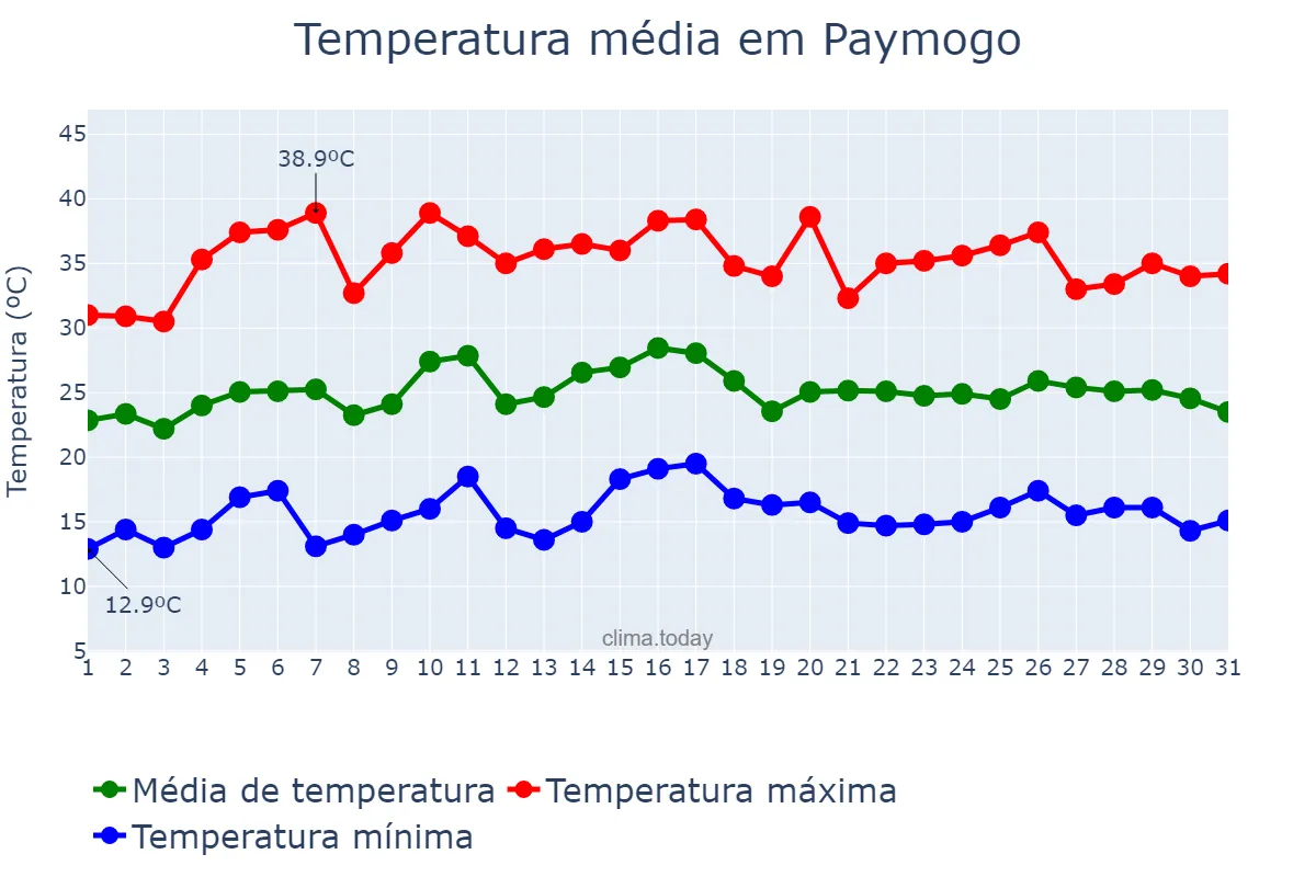 Temperatura em julho em Paymogo, Andalusia, ES