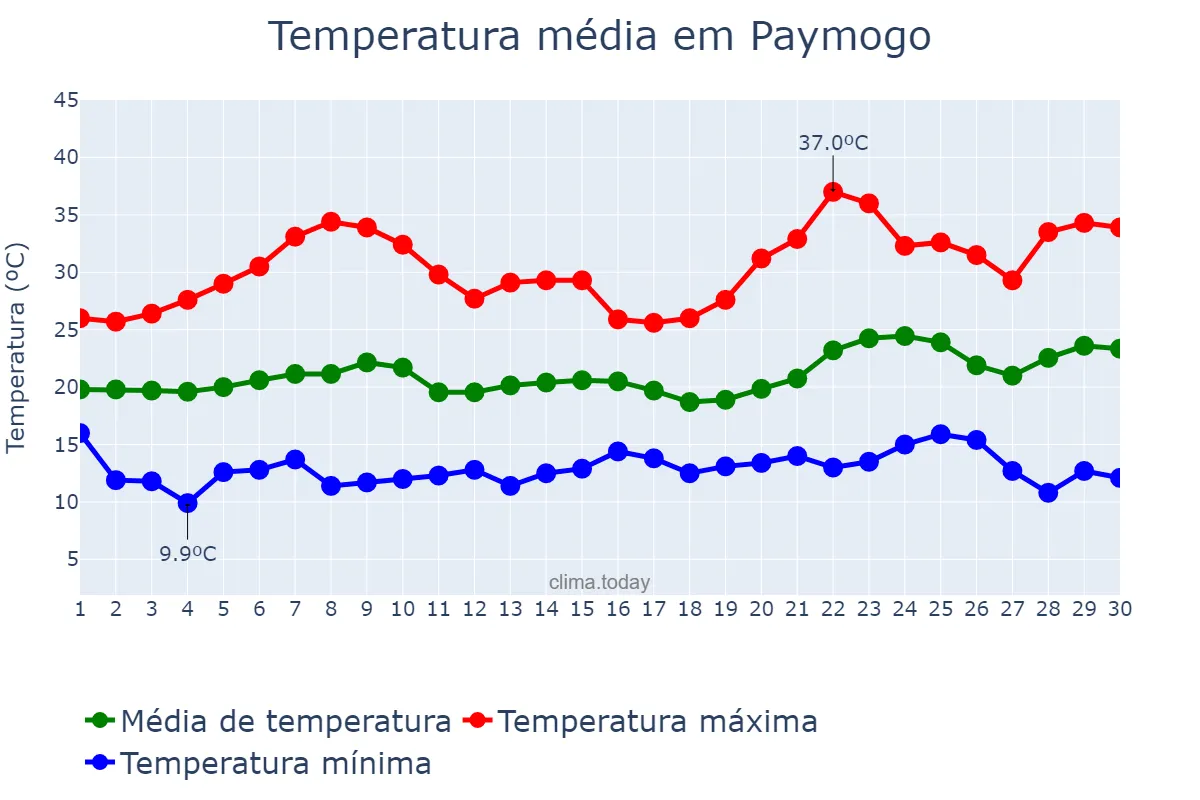 Temperatura em junho em Paymogo, Andalusia, ES